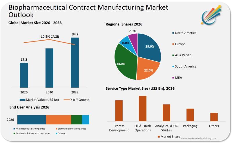 Biopharmaceutical Contract Manufacturing Market