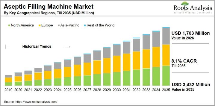 Isolator based Aseptic Filling Machine Market Size Worth over