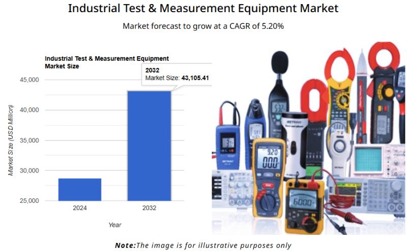 The global Industrial Test & Measurement Equipment Market size reached 28,734.65 USD Million in 2024