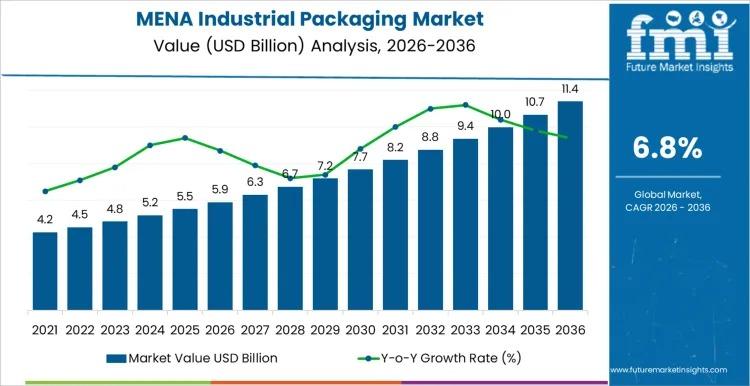 MENA Industrial Packaging Market