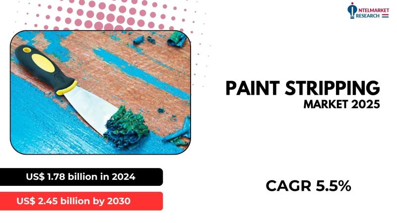 The global paint stripping market was valued at US$ 1.78 billion in 2024 and is projected to reach US$ 2.45 billion by 2030, growi