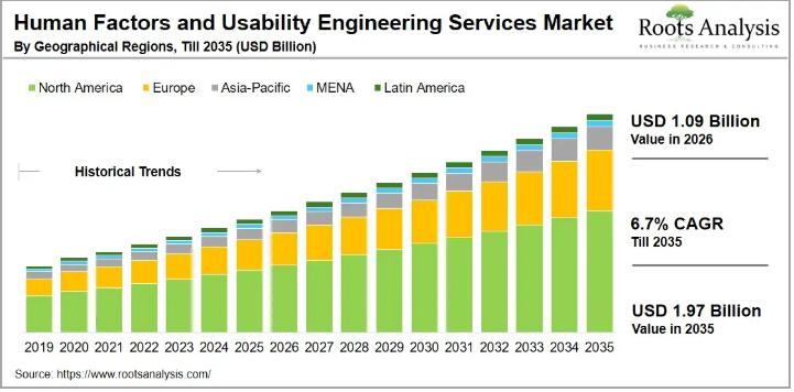 Human Factors and Usability Engineering Services Market CAGR