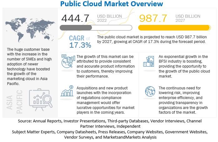 Public Cloud Market Opportunities and Upcoming Trends by Forecast 2027