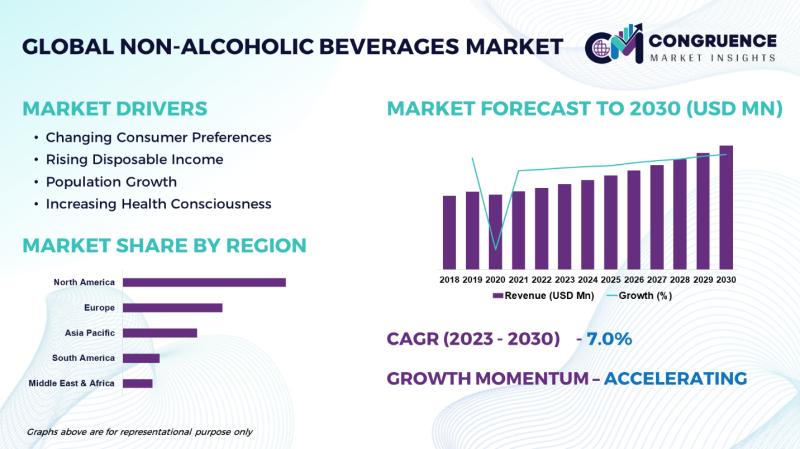 Non-alcoholic Beverages Market to Surpass USD 1,856.8 Billion