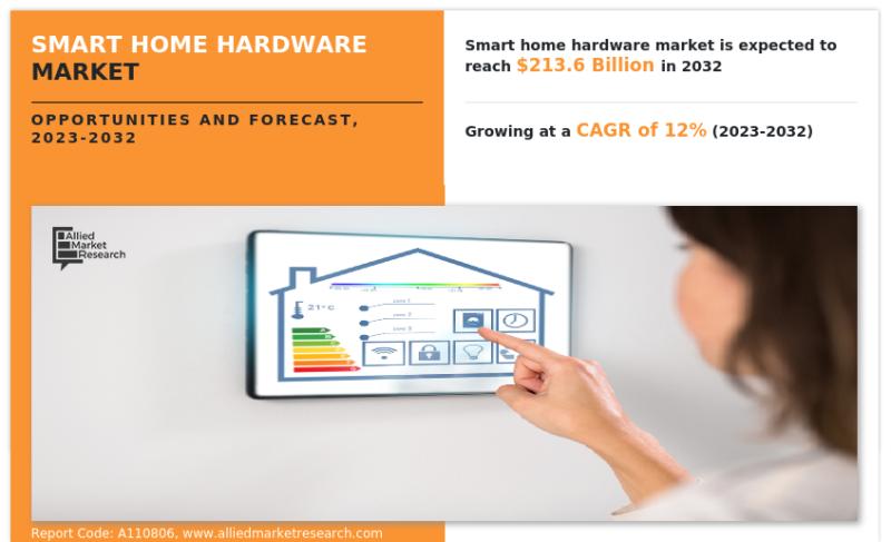 Smart Home Hardware Market Overview, Trends, Growth, Demand,