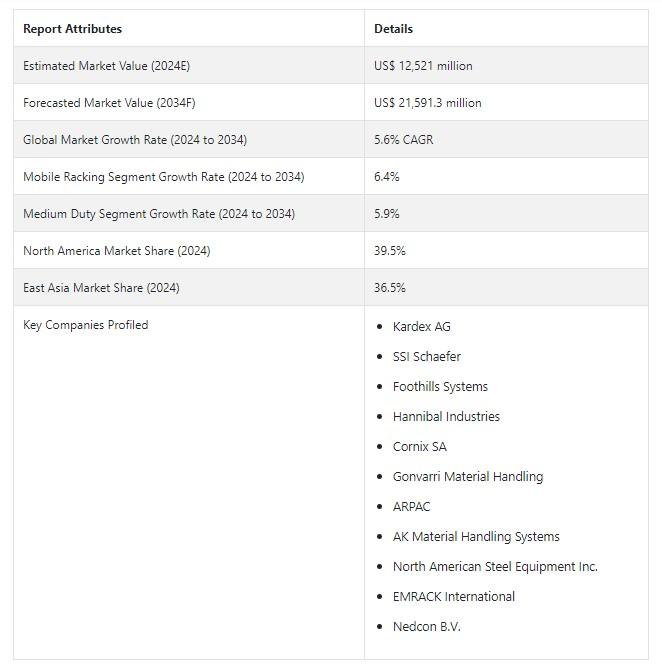 Industrial Racking System Market