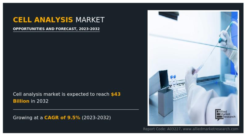 Cell Analysis Market Overview: Tools Shaping the Future of Biology | CAGR 9.5%