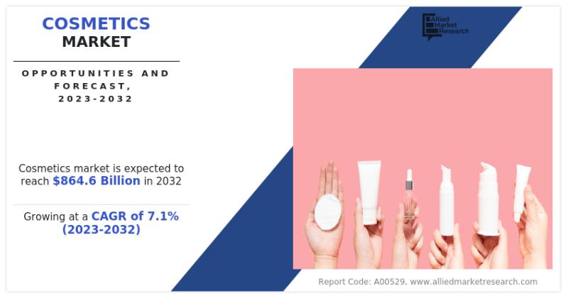 Cosmetics Market valued at $864.6 Billion is set to witness a growth rate of 7.1% in the next 10 years | Allied market research