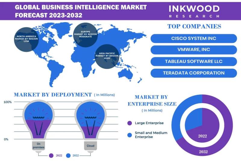 Global Business Intelligence Market Demand is Driven by Cloud Systems