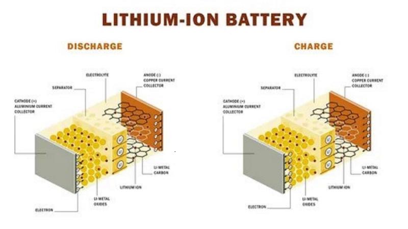 Global Lithium-ion Battery Market