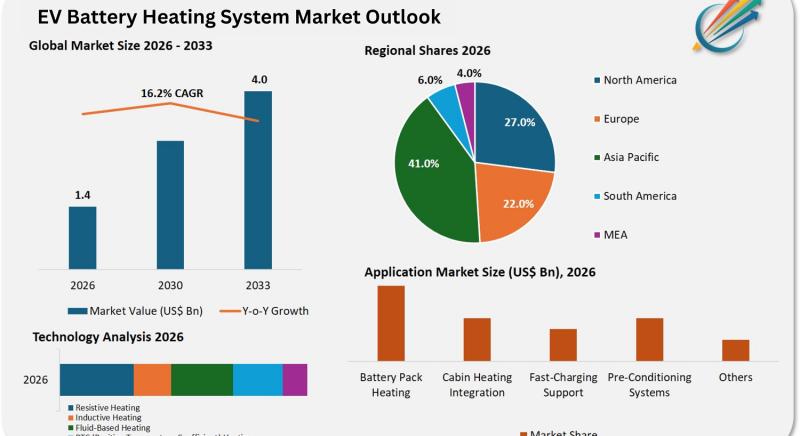 EV Battery Heating System Market