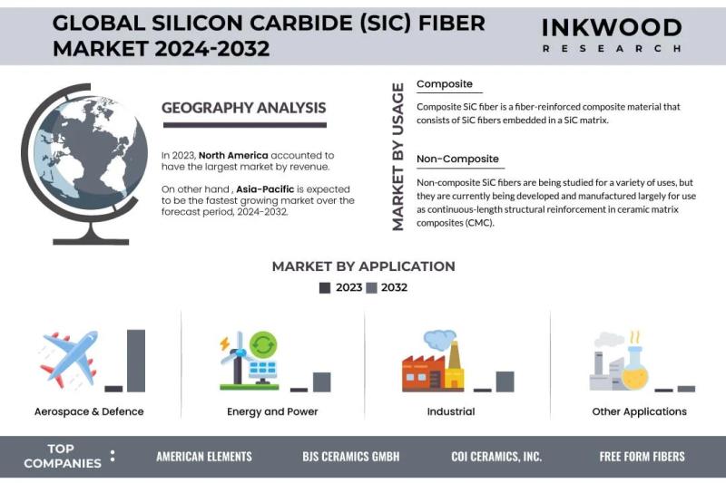 High Reinforcement Applications Drive SiC Fiber Market Growth