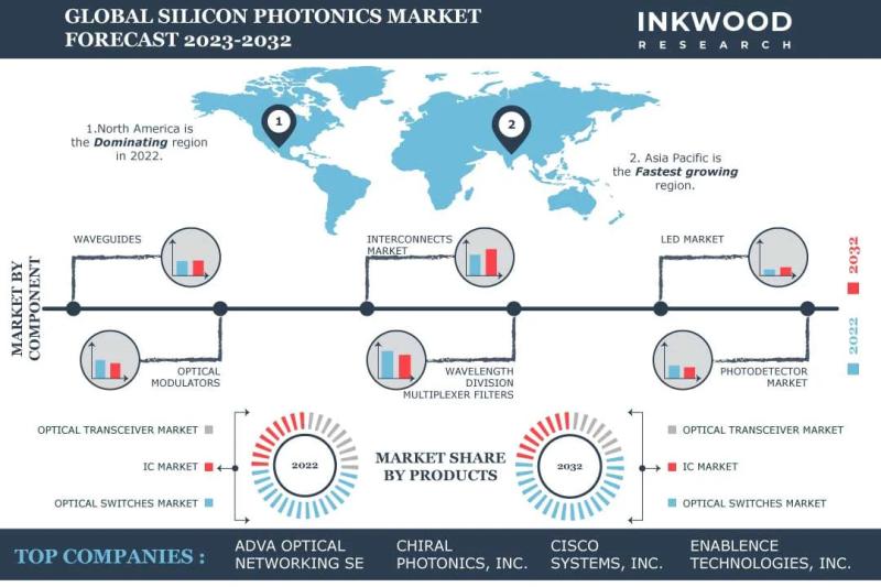 Increasing Photonics Investments Chips That Support the Expansion of the Global Silicon Photonics Market