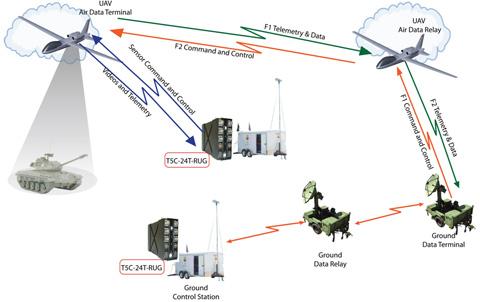 Military Platforms Market