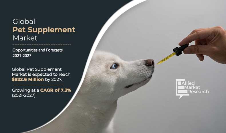 Pet Supplement Market Projected Expansion to $822.6 million Market Value by 2027 with a 7.3% from 2021 to 2027 ; Increasing Demand, Emerging Trends, Growth Opportunities and Future scope