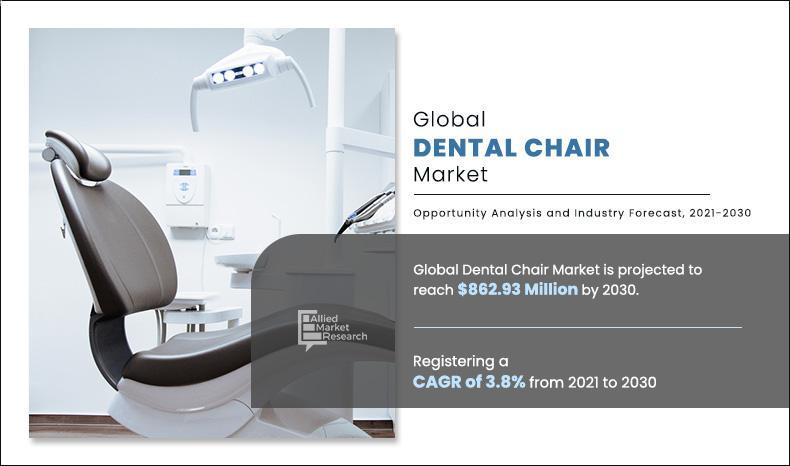 Dental Chair Market Report: Trends and Emerging Technologies by 2032 | CAGR 3.8%