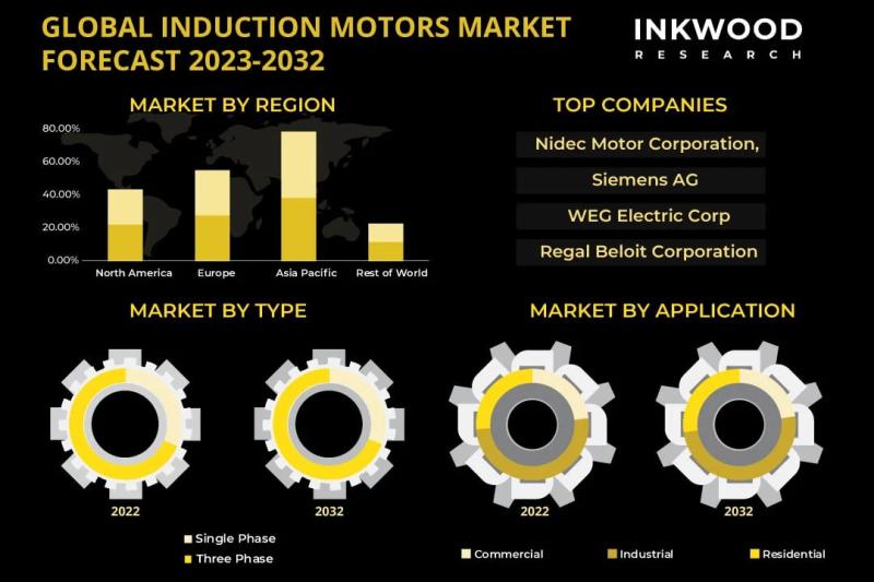 Increase in Electric Vehicle Popularity to Support Global Induction Motor Market Growth