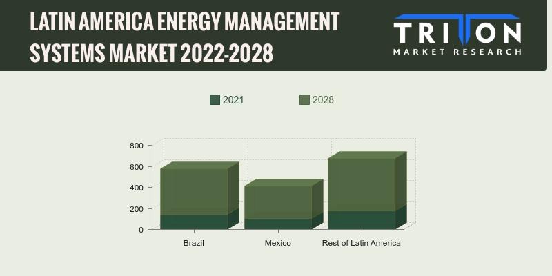 LATIN AMERICA ENERGY MANAGEMENT SYSTEMS MARKET