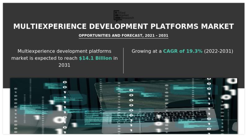 Multiexperience Development Platforms Market to reach $14.1 billion by 2031, at a CAGR of 19.3%