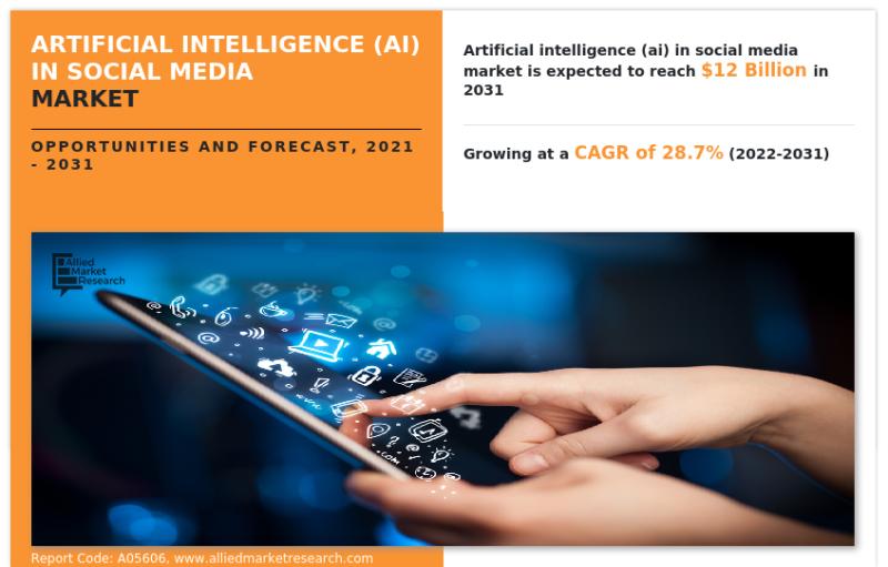 Artificial Intelligence (AI) in Social Media Market supported by a CAGR of 28.7% by 2031 | Meta, Microsoft, Salesforce, Inc., Snap Inc