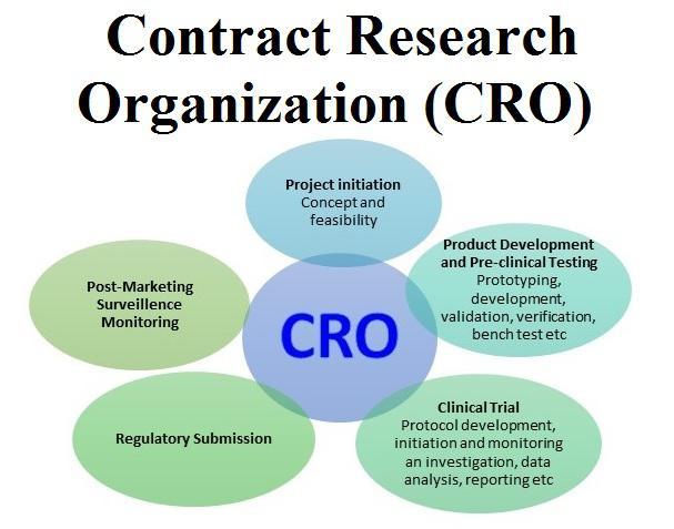 Growth Trajectory of Contract Research Organization (CRO) Services Market Driven by Drug Development Surge