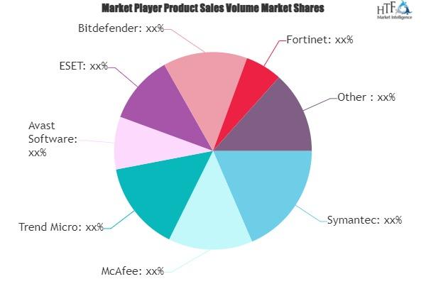 Enterprise Cyber Security Solutions Market is Booming Worldwide | Major Giants Symantec, McAfee, Trend Micro, Fortinet, F-Secure