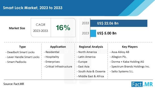 Smart Lock Market Set to Hit US$22.06 Billion by 2033: Embracing