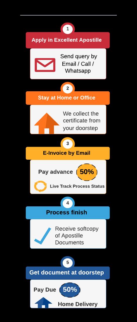 Reliable Kuwait Embassy Attestation and Certificate Attestation for Kuwait services ensuring fast and secure document legalization