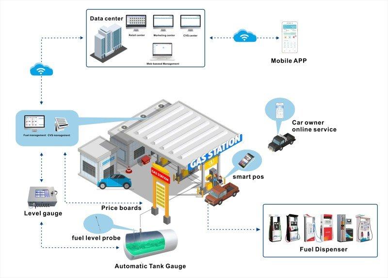 IC Card Management System