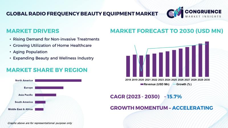 Global Radio Frequency Beauty Equipment Market, 2023 - 2030