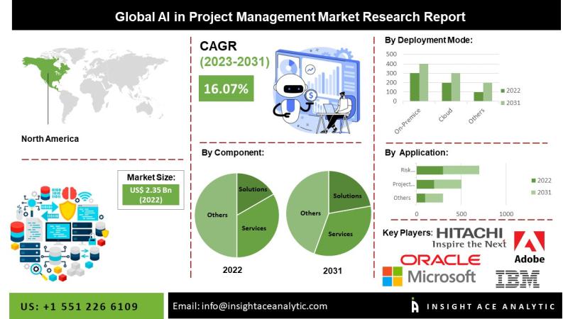 AI in Project Management Market Current Scenario with Forecast