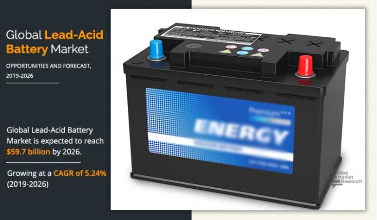 Lead-acid Battery Market: Empowering Energy Storage | Asia Pacific Dominate by China, Hong Kong, Australia, South Korea, Taiwan, Japan