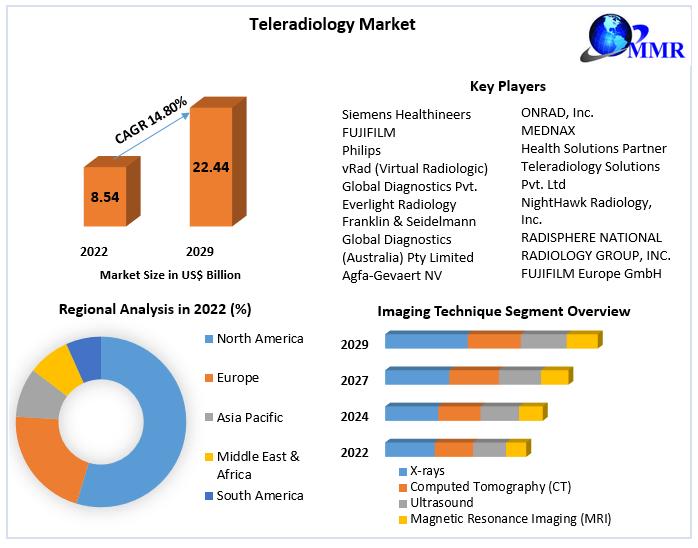 Teleradiology Market Future Growth, Competitive Analysis and Forecast 2030