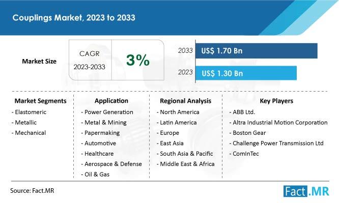 Couplings Market