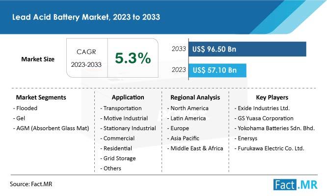 Lead Acid Battery Market