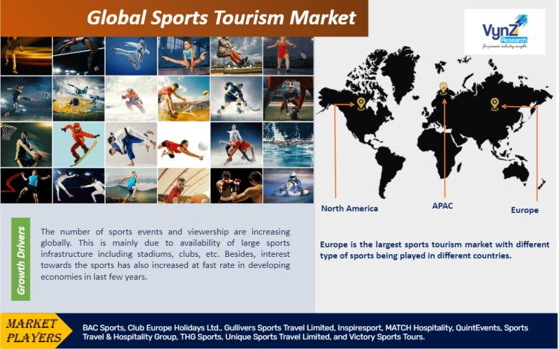 Global Sports Tourism Market Research Report Analysis