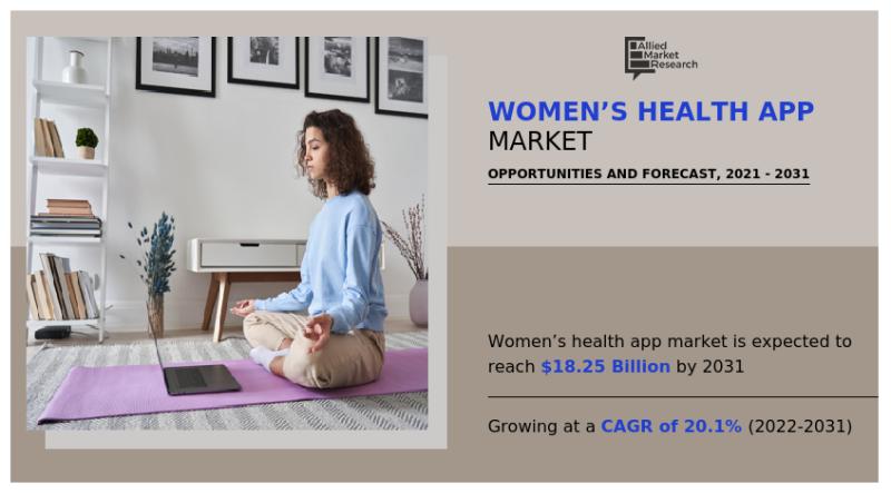 Rising Demand for Personalized Healthcare Drives Growth in Women's Health App Market