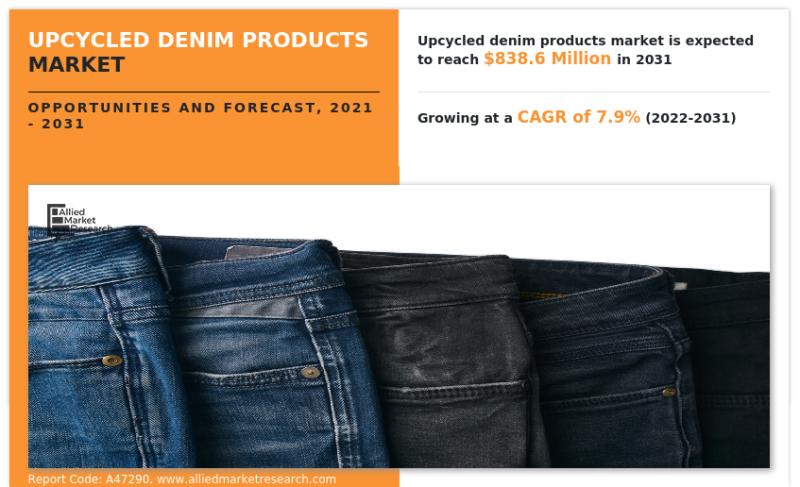 Upcycled Denim Products Projected Expansion to$838.6 million