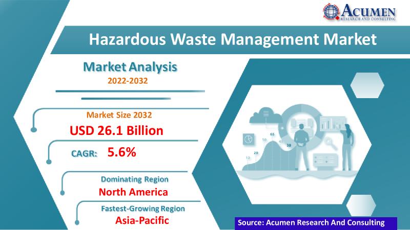 Hazardous Waste Management Market To Surpass USD 26.1 Billion