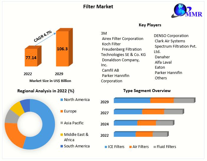 Filter Market