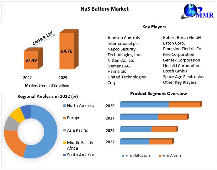 Fire Alarm and Detection Market, Fire Alarm and Detection Market Size, Fire Alarm and Detection Market Share,