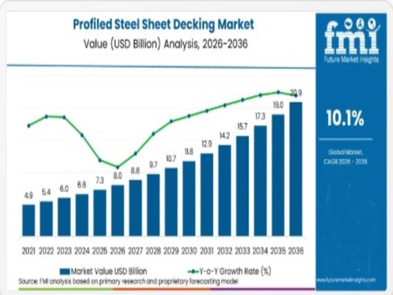 Profiled Steel Sheet Decking Market Forecast 2026-2036: Market