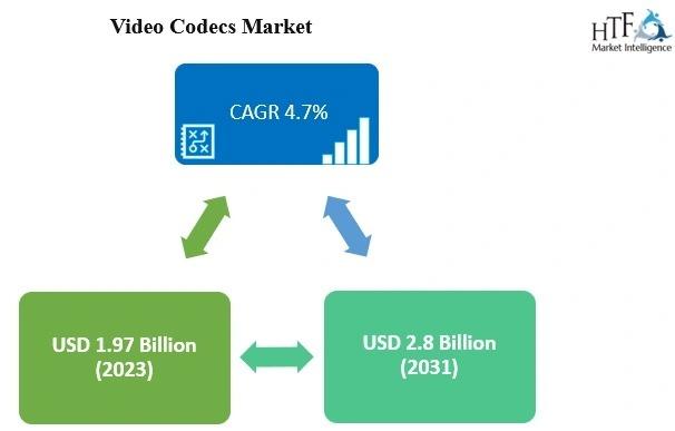 Video Codecs Market is Booming with Strong Growth Prospects | VITEC, Netposa, Sumavision