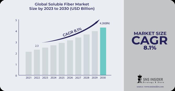 Soluble Fiber Market Poised to Exceed USD 4.28 Billion by 2030 Fueled by Growing Demand for Plant-Based Diets