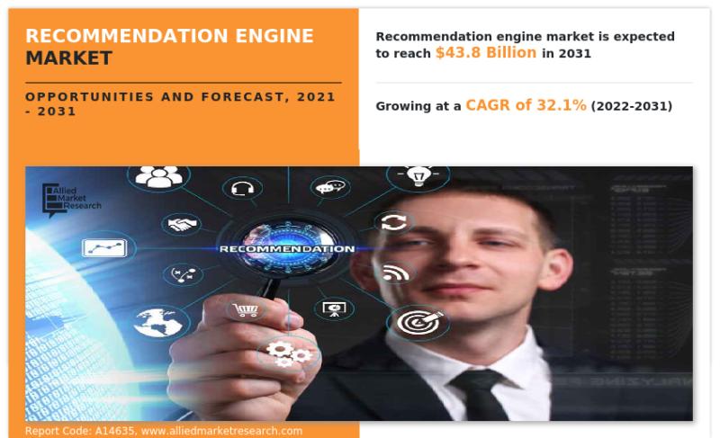 Recommendation Engine Market Size Reach USD 43.8 Billion by 2031