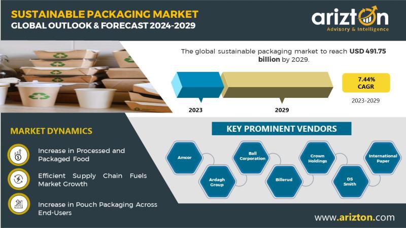 Sustainable Packaging Market Research Report by Arizton