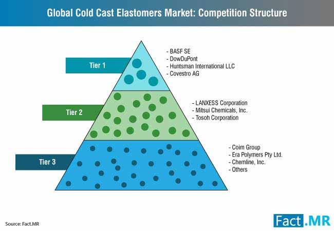 Cold Cast Elastomers Market