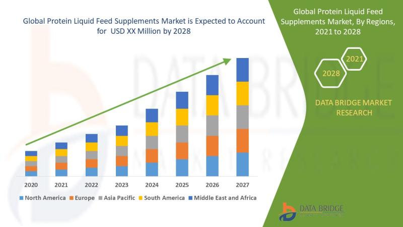 Unlock Explosive Growth in the Protein Liquid Feed Supplements