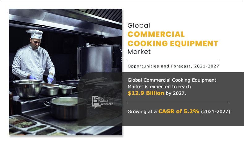 Commercial Cooking Equipment Market is projected to reach $12,948.1 million by 2027, registering a CAGR of 5.2% from 2021 to 2027 - Explore Top Factors that Will Boost the Global Market in Future