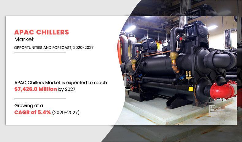 2027 Forecast | APAC Chillers Market Growing at 5.4% CAGR and Expected to reach $7,426.0 million
